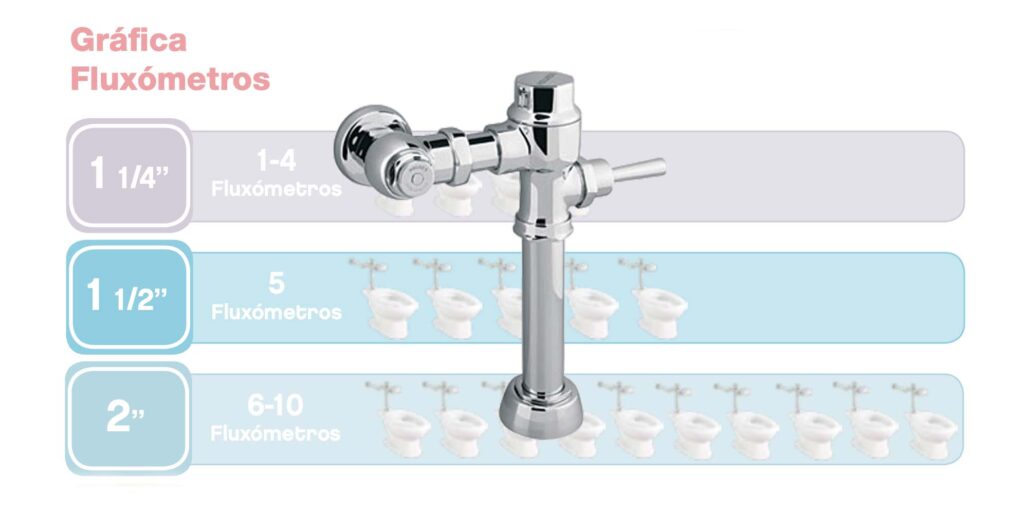 consideraciones instalacion fluxometro